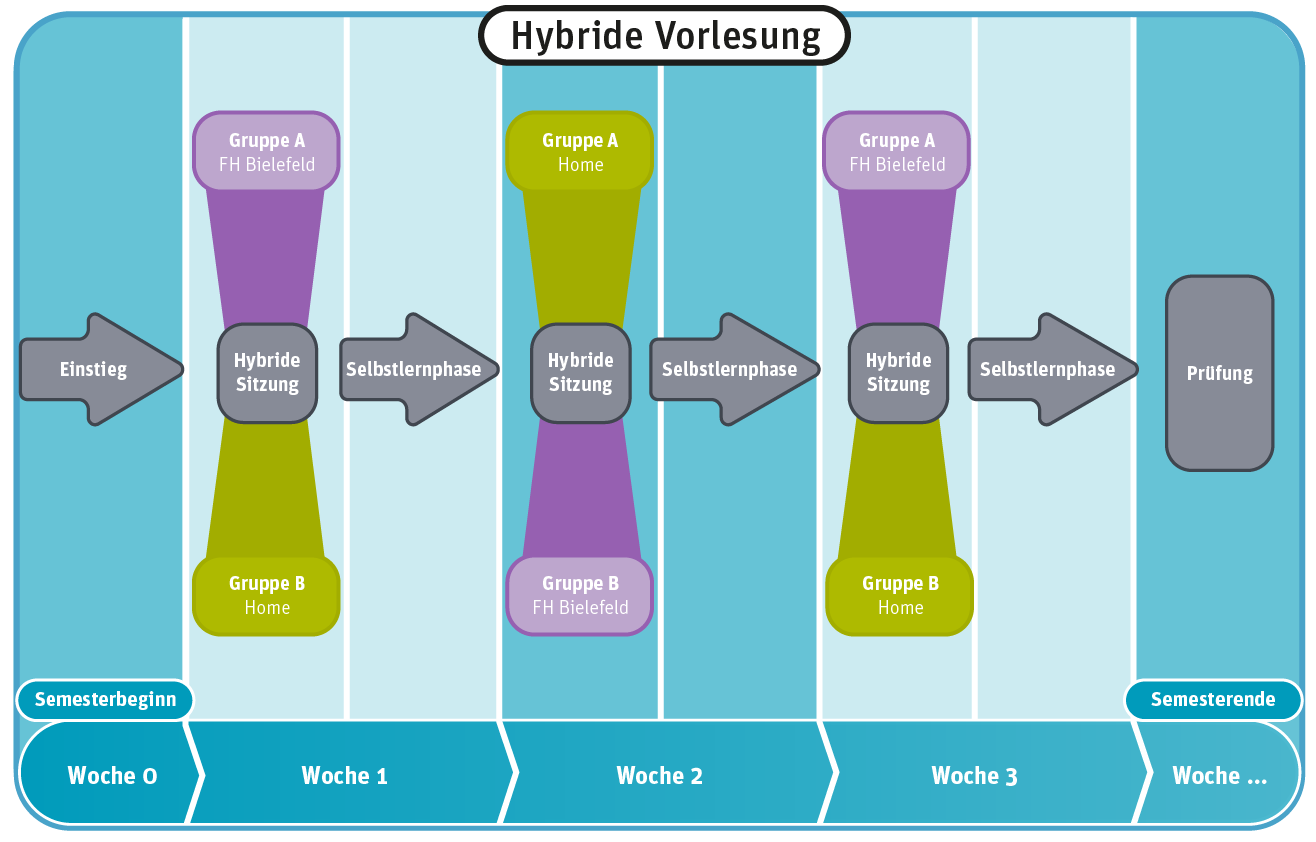 Hybride Vorlesung