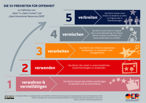 Infografik: Die 5V-Freiheiten für Offenheit