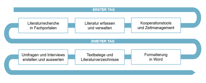 Zeitplan mit Schulungsinhalten