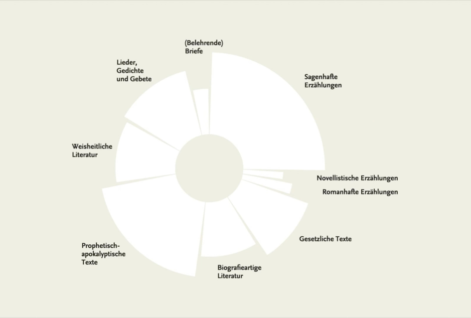 Bielefelder Bibel 4