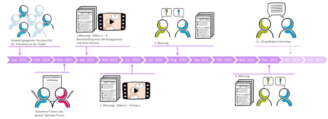 Zeitstrahlinterventionsgruppe2