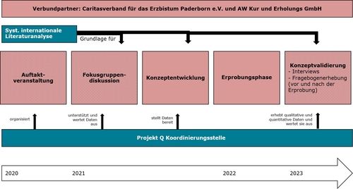 Abbildung Verlauf PuRpA