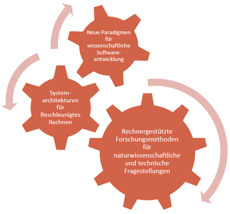 Forschungskonzept der AG Computational Materials Science and Engineering