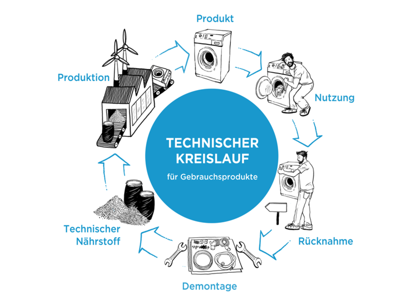 Technischer Kreislauf