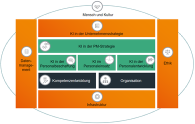 Reifegradmodell