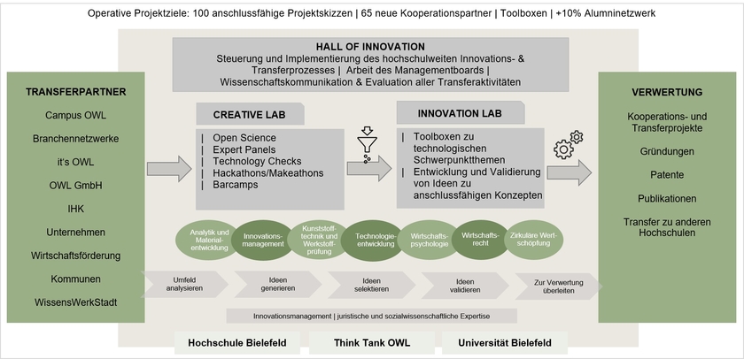 Strukturgrafik InCamS